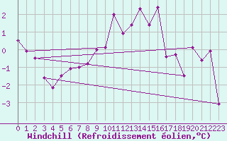Courbe du refroidissement olien pour Visingsoe