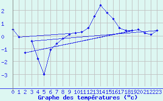 Courbe de tempratures pour Fains-Veel (55)