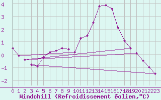 Courbe du refroidissement olien pour Saint-Quentin (02)