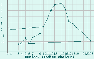 Courbe de l'humidex pour Sint Katelijne-waver (Be)