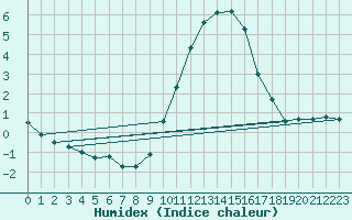 Courbe de l'humidex pour Gros-Rderching (57)