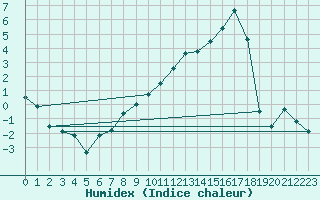 Courbe de l'humidex pour Tarbes (65)