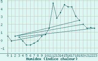 Courbe de l'humidex pour Eggishorn