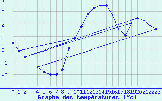 Courbe de tempratures pour Ummendorf