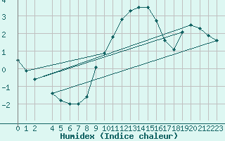 Courbe de l'humidex pour Ummendorf