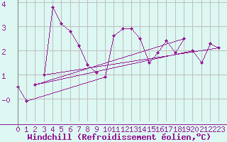 Courbe du refroidissement olien pour Montret (71)