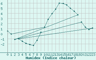 Courbe de l'humidex pour Tudela