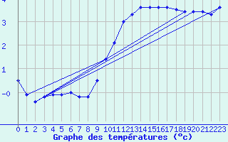 Courbe de tempratures pour Greifswald