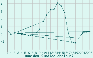 Courbe de l'humidex pour Muehldorf