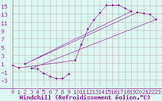 Courbe du refroidissement olien pour Recoubeau (26)