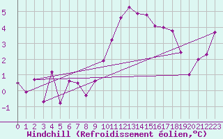Courbe du refroidissement olien pour Quimper (29)