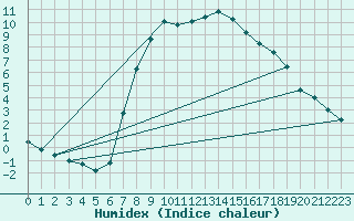 Courbe de l'humidex pour Heino Aws