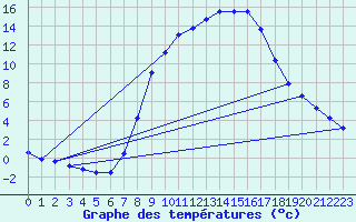 Courbe de tempratures pour Feldkirchen