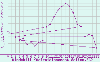 Courbe du refroidissement olien pour Embrun (05)