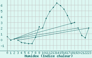 Courbe de l'humidex pour Luedge-Paenbruch