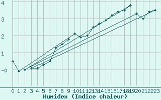 Courbe de l'humidex pour Mont-Aigoual (30)