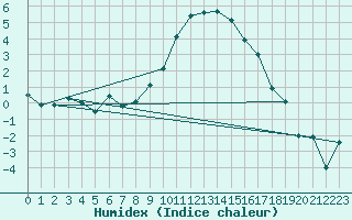 Courbe de l'humidex pour La Brvine (Sw)