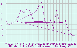 Courbe du refroidissement olien pour Kredarica