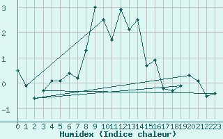 Courbe de l'humidex pour Davos (Sw)