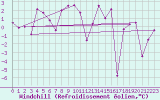 Courbe du refroidissement olien pour Gornergrat