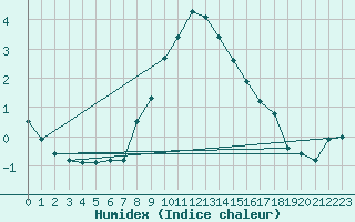 Courbe de l'humidex pour Penhas Douradas