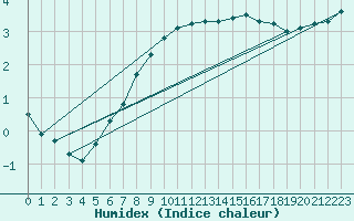 Courbe de l'humidex pour Deutschlandsberg