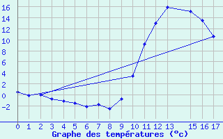 Courbe de tempratures pour Lans-en-Vercors (38)