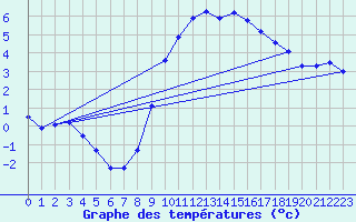 Courbe de tempratures pour Les Charbonnires (Sw)