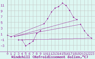 Courbe du refroidissement olien pour Meiningen