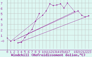 Courbe du refroidissement olien pour Dourbes (Be)