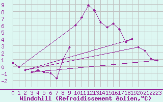 Courbe du refroidissement olien pour Ebnat-Kappel