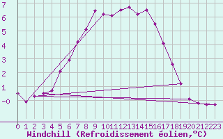 Courbe du refroidissement olien pour Kloevsjoehoejden