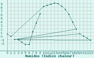 Courbe de l'humidex pour Szentgotthard / Farkasfa