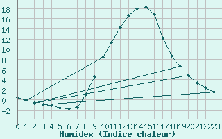 Courbe de l'humidex pour Beznau