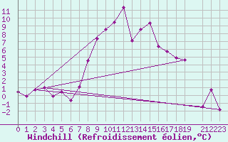 Courbe du refroidissement olien pour Ulrichen