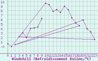 Courbe du refroidissement olien pour Kvitfjell