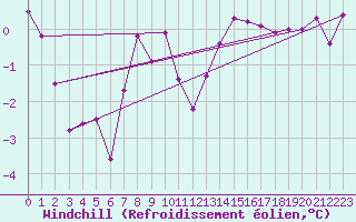 Courbe du refroidissement olien pour Uto