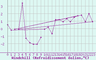 Courbe du refroidissement olien pour Crosby