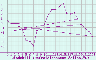 Courbe du refroidissement olien pour Zermatt