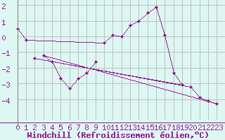 Courbe du refroidissement olien pour Hoherodskopf-Vogelsberg