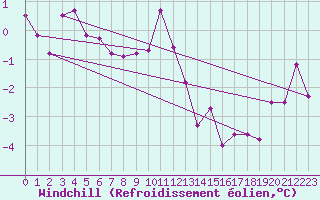 Courbe du refroidissement olien pour Constance (All)