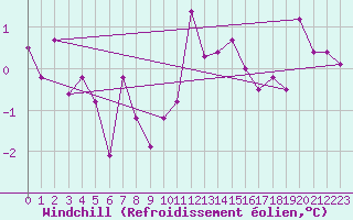 Courbe du refroidissement olien pour Frontone