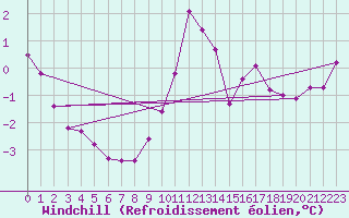 Courbe du refroidissement olien pour Saint-Saturnin-Ls-Avignon (84)
