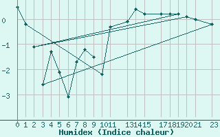 Courbe de l'humidex pour Somna-Kvaloyfjellet