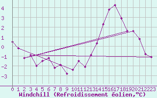 Courbe du refroidissement olien pour Les Herbiers (85)
