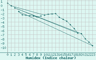 Courbe de l'humidex pour Malaa-Braennan