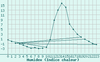 Courbe de l'humidex pour Bagnres-de-Luchon (31)