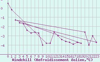 Courbe du refroidissement olien pour Lieksa Lampela