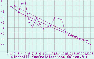 Courbe du refroidissement olien pour Kiikala lentokentt