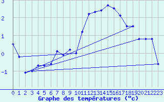 Courbe de tempratures pour Disentis